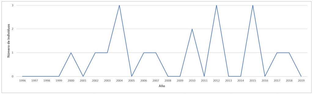 Figura 2. Evolución anual del número total de individuos de chorlito gris en Madrid entre 1996 y2019