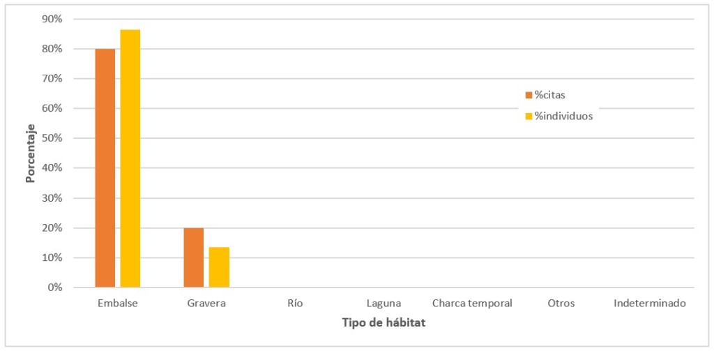 Figura 3. Total en porcentaje de citas e individuos de chorlito gris por tipo de hábitat en Madrid entre 1996 y 2019