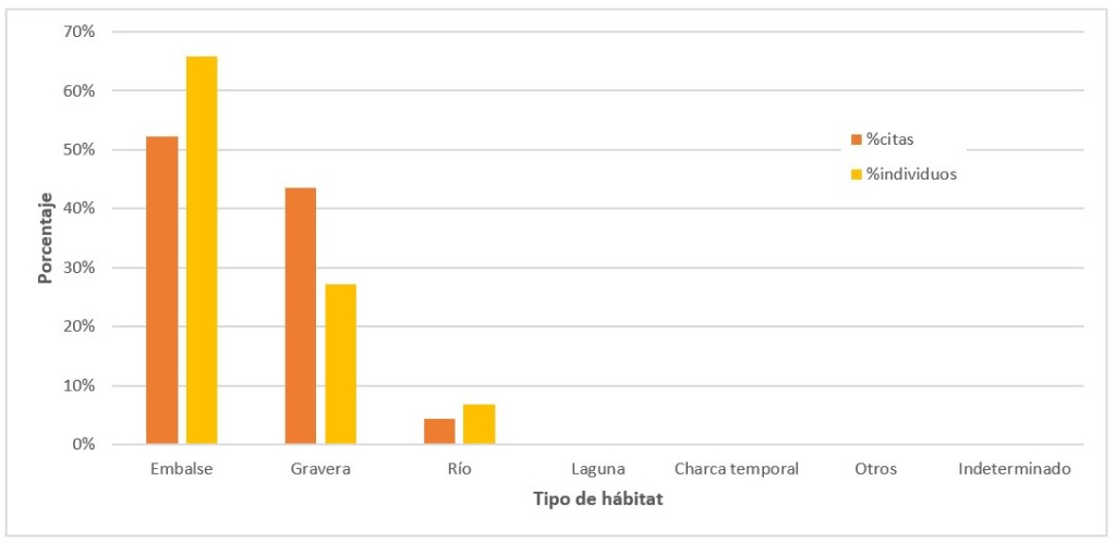 Figura 3. Total en porcentaje de citas e individuos de vuelvepiedras común por tipo de hábitat en Madrid entre 1996 y 2019